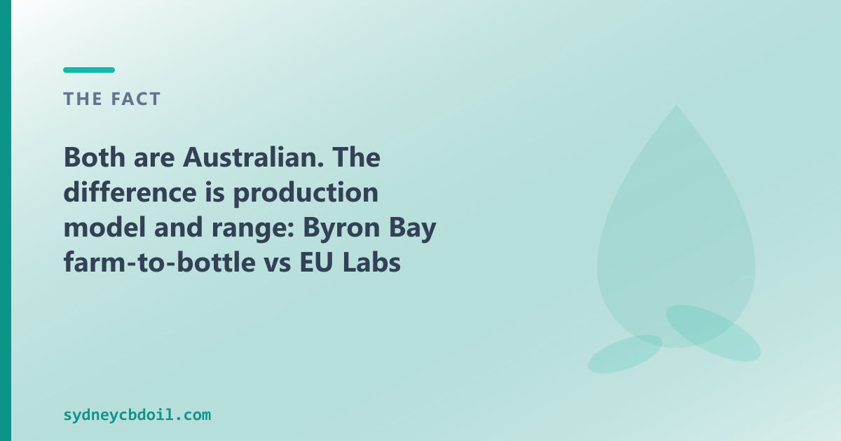 CBD Oil Sydney ships to Sydney and NSW — full-spectrum, broad-spectrum, CBG, CBN and pet CBD oils in 50ml from $69.00